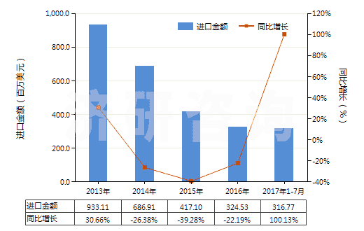 2013-2017年7月中國(guó)天然橡膠煙膠片(HS40012100)進(jìn)口總額及增速統(tǒng)計(jì)